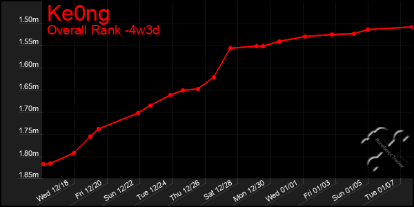 Last 31 Days Graph of Ke0ng