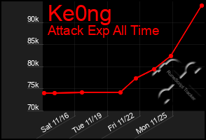 Total Graph of Ke0ng