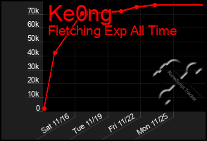 Total Graph of Ke0ng