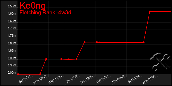 Last 31 Days Graph of Ke0ng