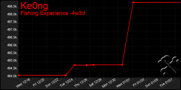 Last 31 Days Graph of Ke0ng