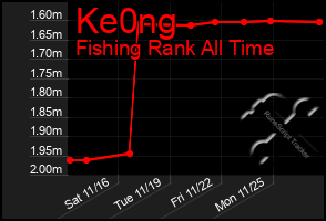 Total Graph of Ke0ng