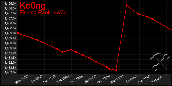 Last 31 Days Graph of Ke0ng