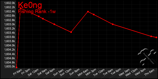 Last 7 Days Graph of Ke0ng