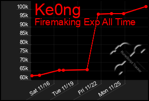 Total Graph of Ke0ng