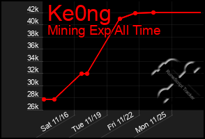 Total Graph of Ke0ng