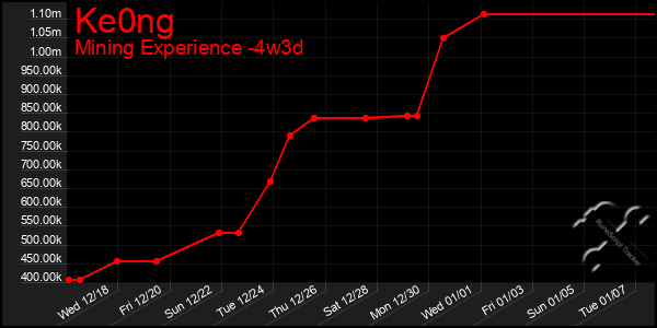 Last 31 Days Graph of Ke0ng