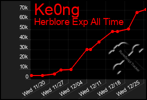 Total Graph of Ke0ng