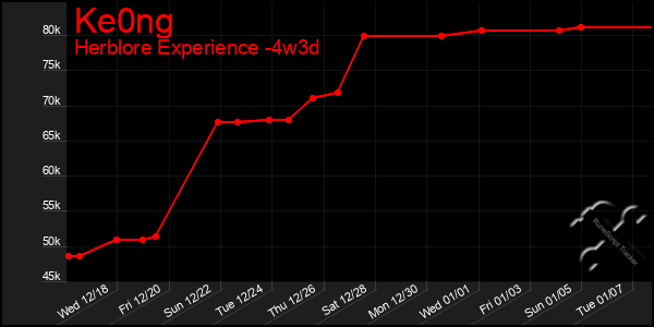 Last 31 Days Graph of Ke0ng