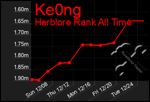 Total Graph of Ke0ng