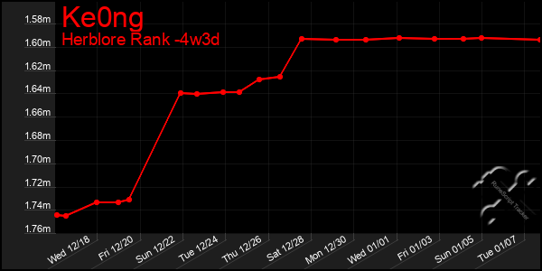 Last 31 Days Graph of Ke0ng