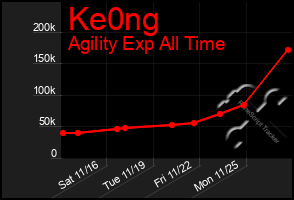 Total Graph of Ke0ng