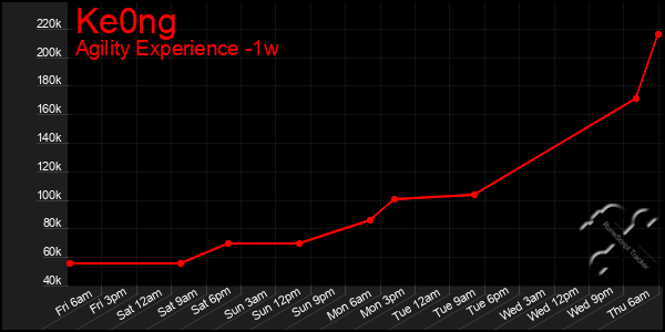 Last 7 Days Graph of Ke0ng