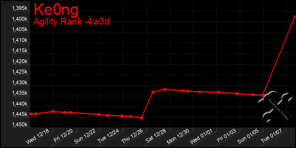 Last 31 Days Graph of Ke0ng