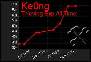 Total Graph of Ke0ng