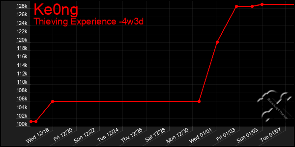 Last 31 Days Graph of Ke0ng