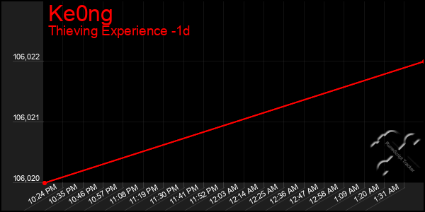 Last 24 Hours Graph of Ke0ng