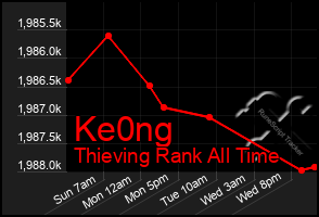 Total Graph of Ke0ng