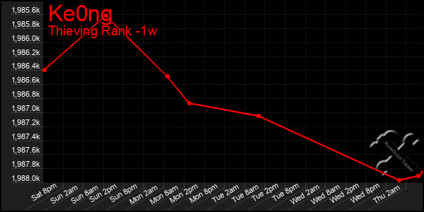 Last 7 Days Graph of Ke0ng