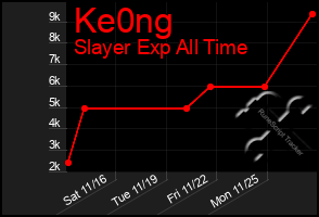 Total Graph of Ke0ng