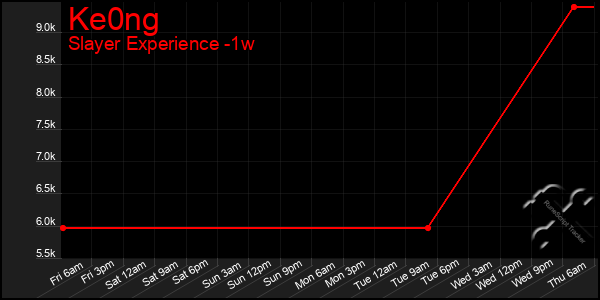 Last 7 Days Graph of Ke0ng