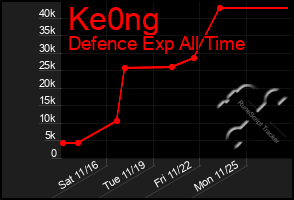 Total Graph of Ke0ng