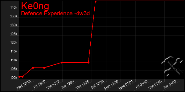 Last 31 Days Graph of Ke0ng