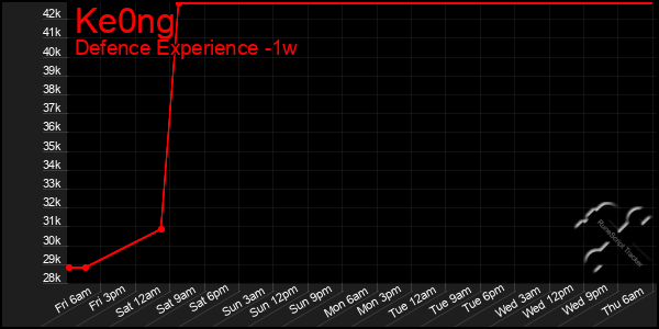 Last 7 Days Graph of Ke0ng