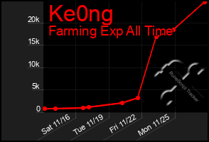 Total Graph of Ke0ng