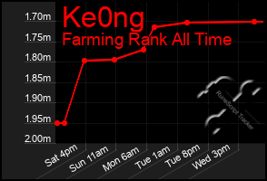 Total Graph of Ke0ng