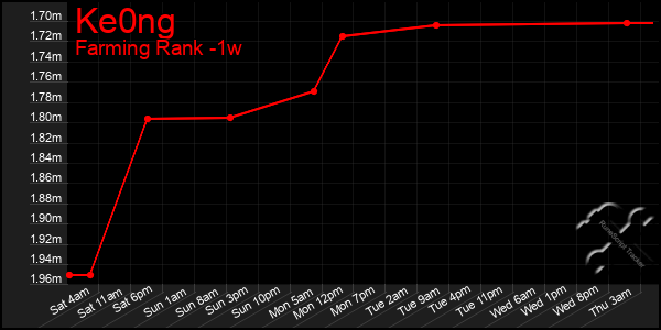 Last 7 Days Graph of Ke0ng