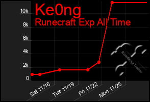 Total Graph of Ke0ng