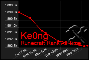 Total Graph of Ke0ng