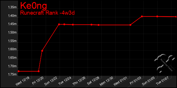 Last 31 Days Graph of Ke0ng