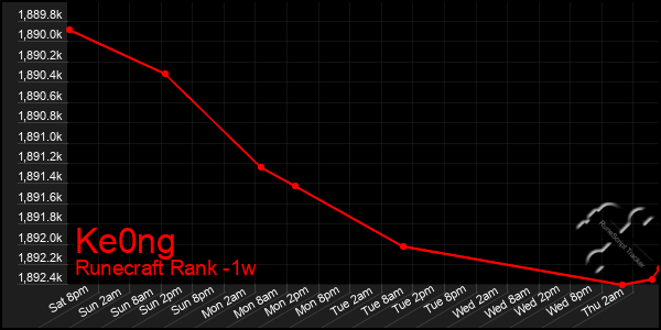 Last 7 Days Graph of Ke0ng