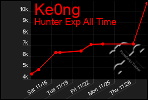 Total Graph of Ke0ng