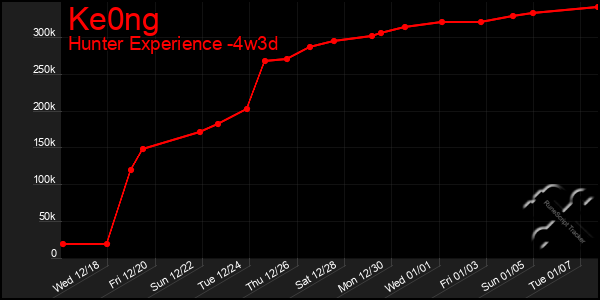 Last 31 Days Graph of Ke0ng