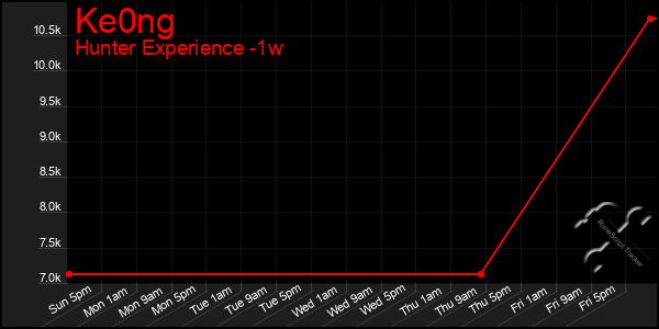 Last 7 Days Graph of Ke0ng