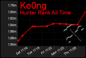 Total Graph of Ke0ng