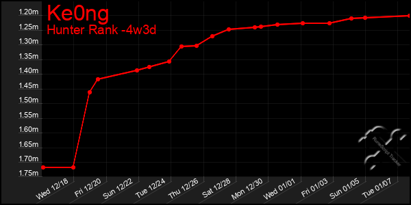 Last 31 Days Graph of Ke0ng