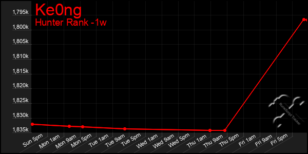 Last 7 Days Graph of Ke0ng