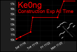 Total Graph of Ke0ng