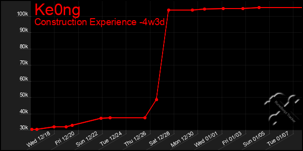 Last 31 Days Graph of Ke0ng