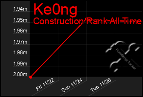 Total Graph of Ke0ng