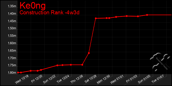 Last 31 Days Graph of Ke0ng