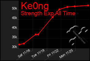 Total Graph of Ke0ng