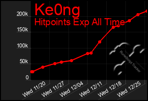 Total Graph of Ke0ng