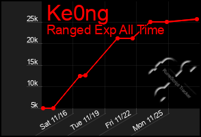 Total Graph of Ke0ng