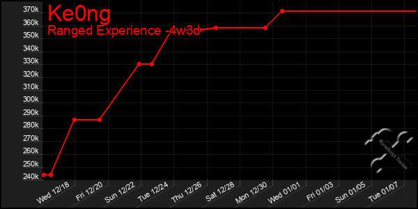 Last 31 Days Graph of Ke0ng