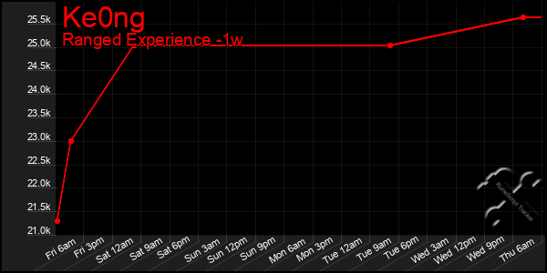 Last 7 Days Graph of Ke0ng